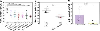 Tumor treatment by pHLIP-targeted antigen delivery